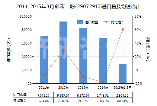 2011-2015年3月鄰苯二酚(29072910)進口量及增速統(tǒng)計